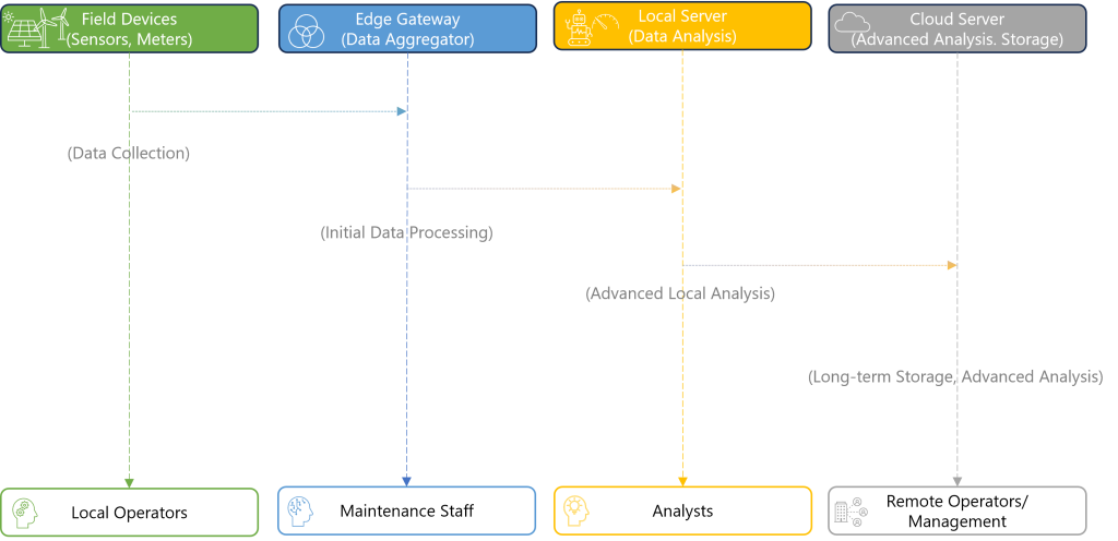 Example Edge Computing Architecture for Renewable Energy Production Analytics